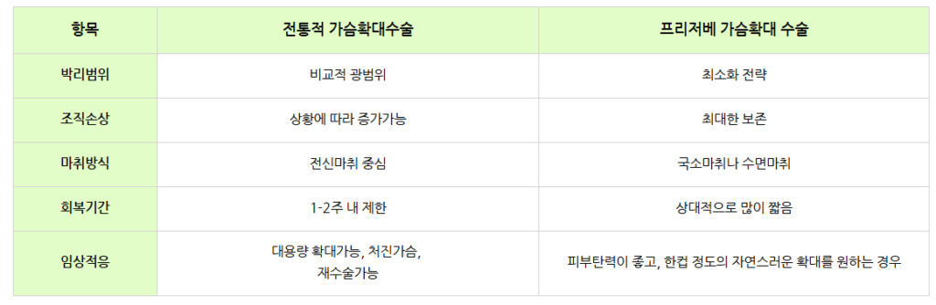 프리저베가슴성형