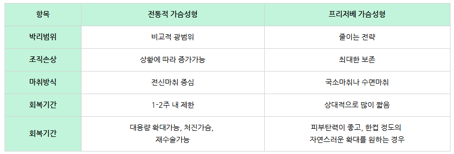 프리저베가슴성형